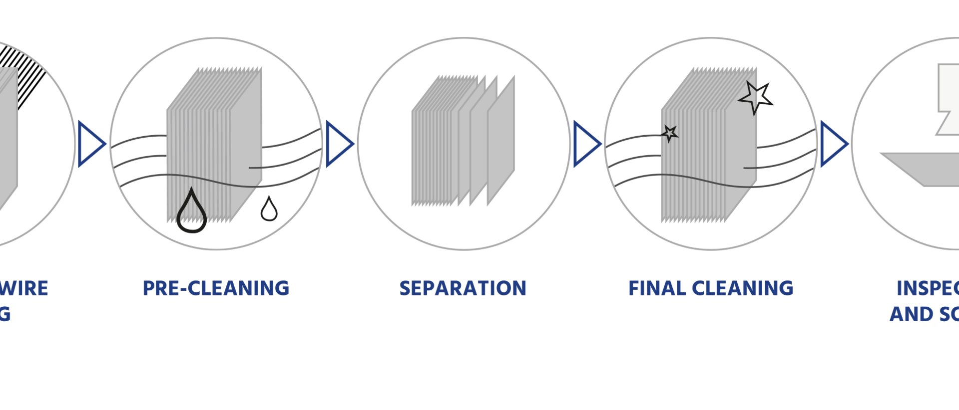 A scheme of the subsequent processes of solar wafer production
